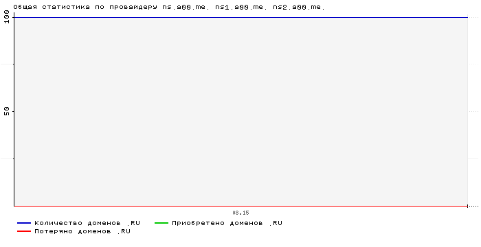 ���������� �� ���������� ns.a00.me. ns1.a00.me. ns2.a00.me.
